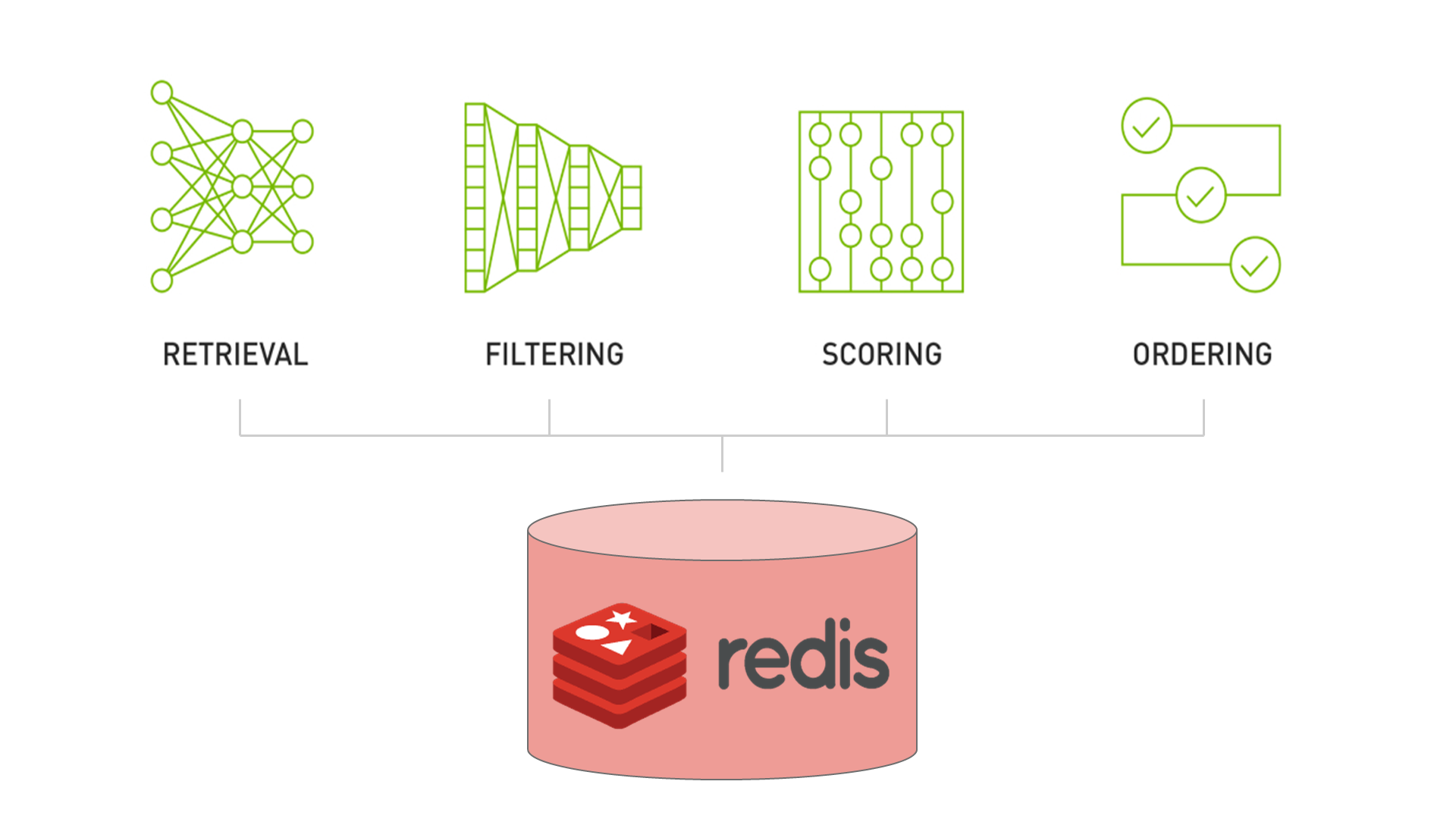 Diagram of four steps with Redis logo beow