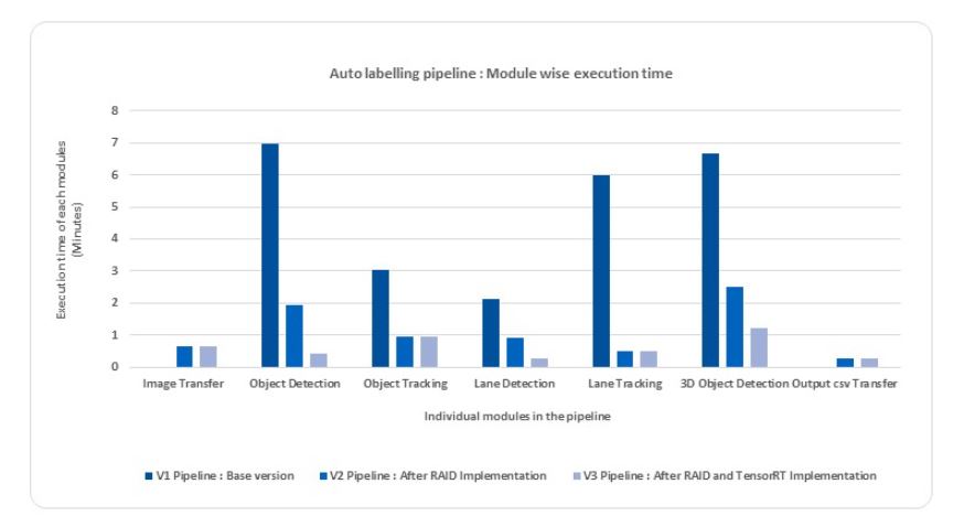 A bar graph depicting the module-wise time savings obtained on base, second and third versions of the  auto labeling pipeline. This depicts the relationship between individual modules in the pipeline and the execution time of each module in minutes.