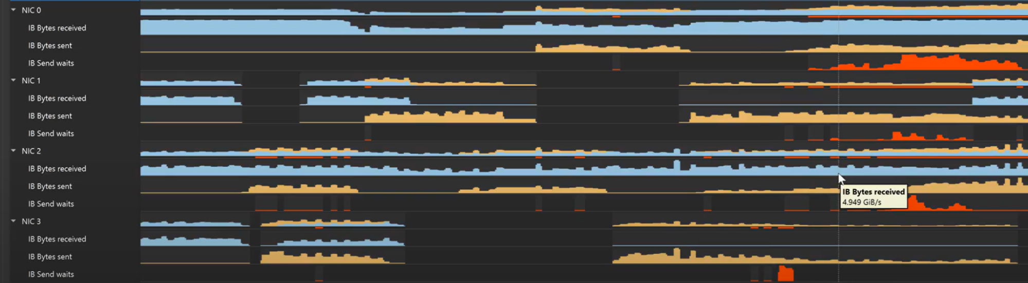 Nsight Systems dashboard view of network throughput.