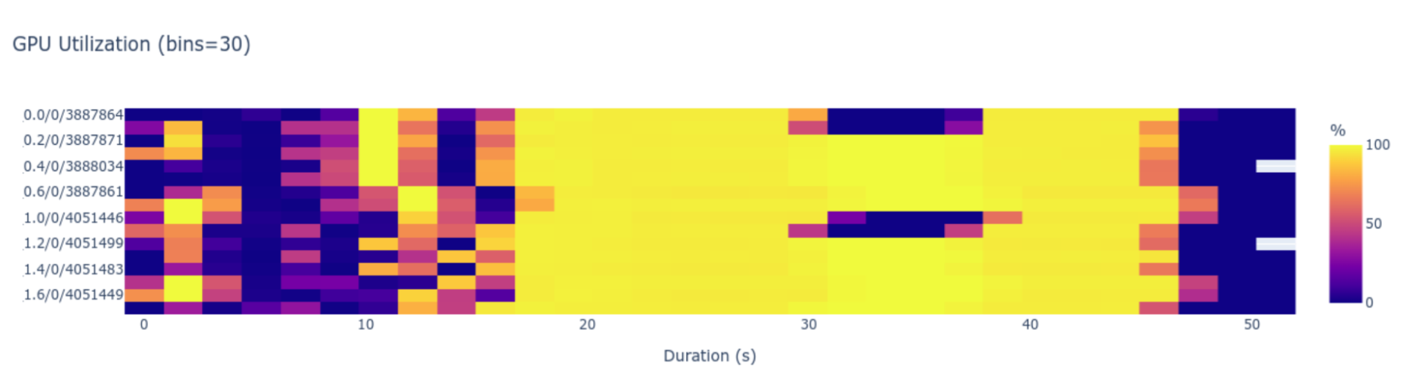 Nsight Systems dashboard view of a performance heat map.