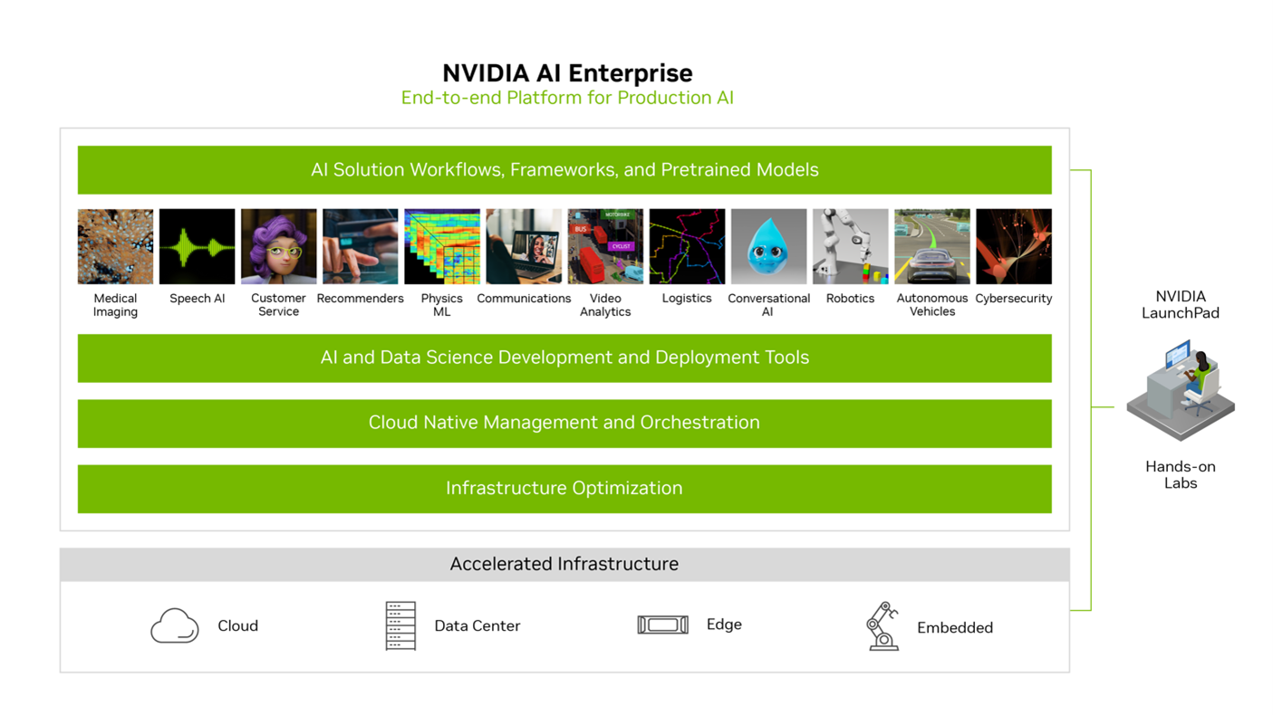 Diagram shows the NVIDIA AI Platform from Application Workflows to NVIDIA AI Enterprise and Accelerated Infrastructure.
