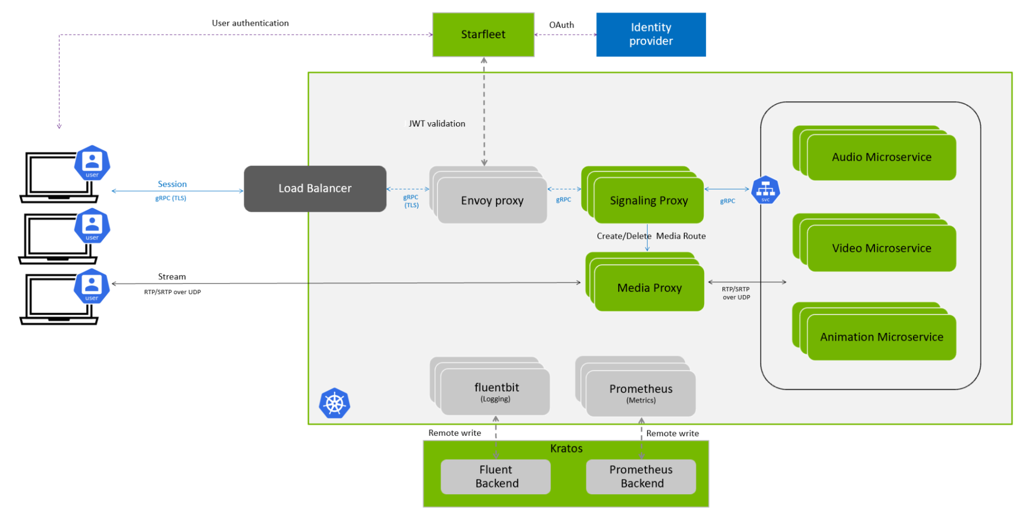 Diagram showing NVIDIA Maxine Cloud Reference Application process.