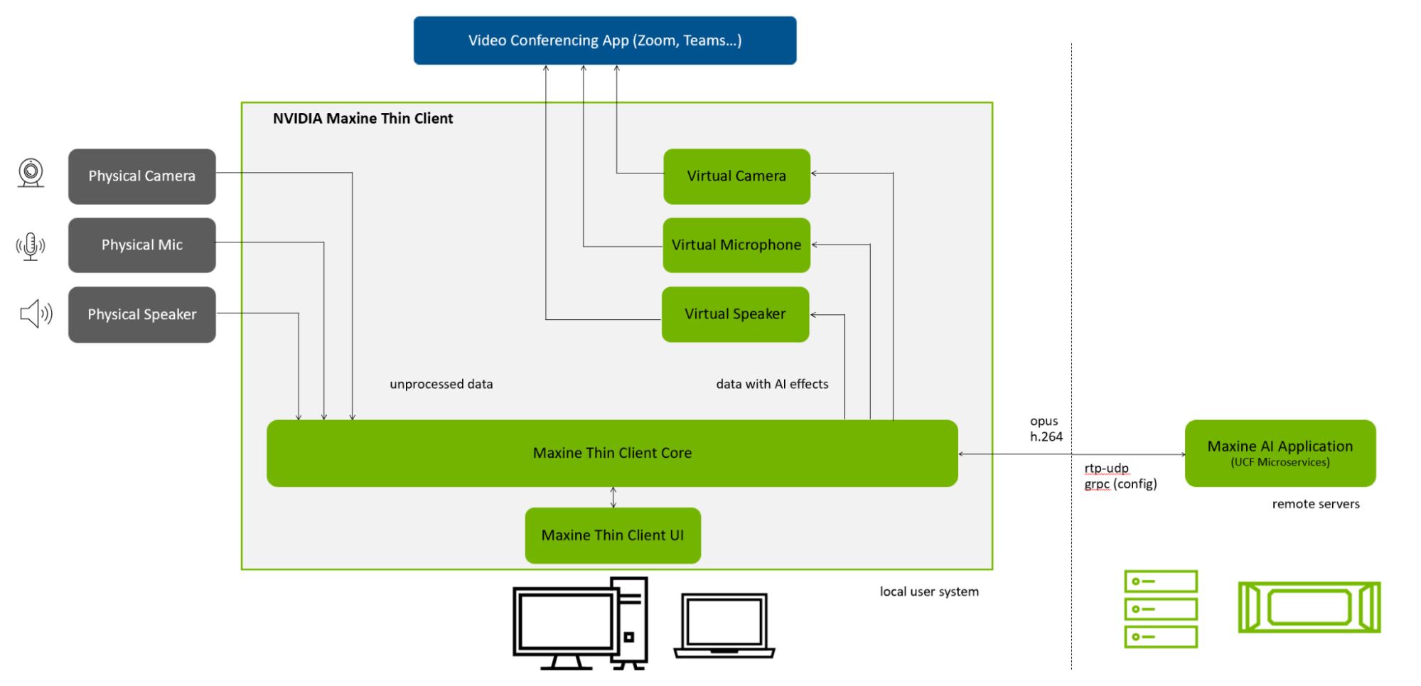 Diagram showing NVIDIA Maxine Thin Client process.
