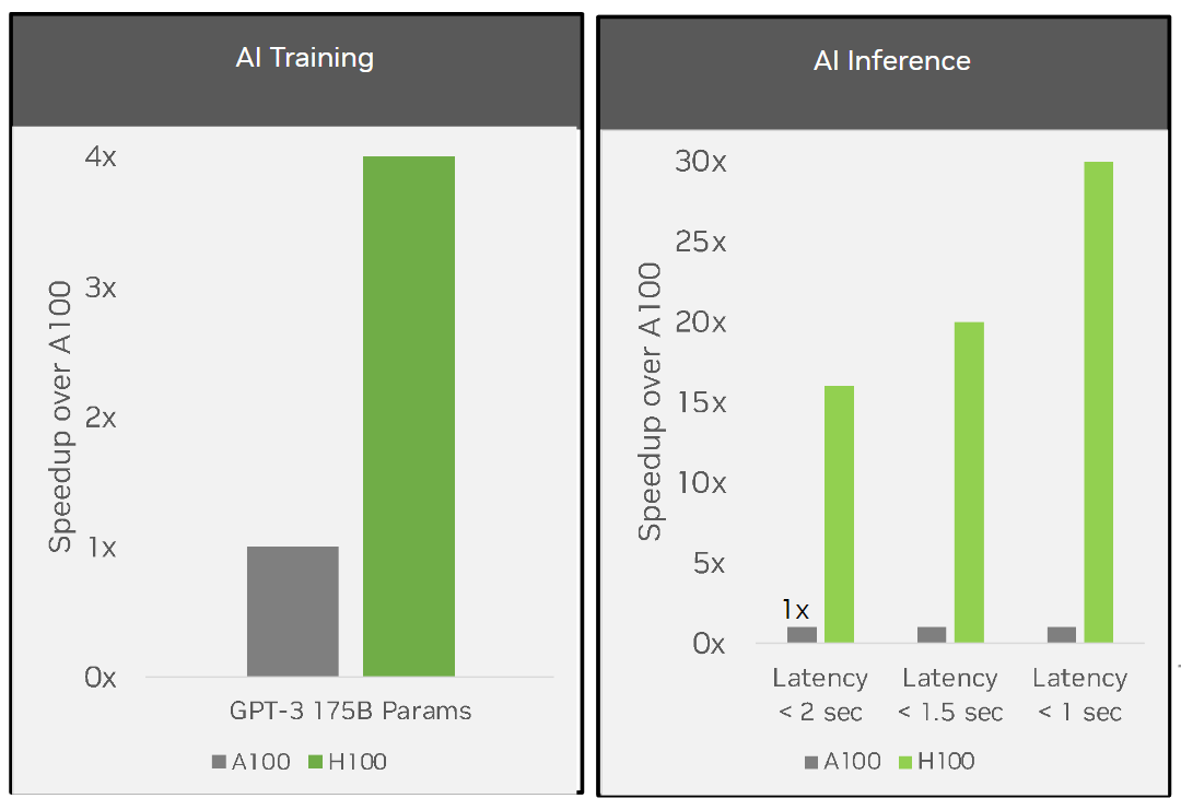 Right chart shows 30x higher performance for H100 vs A100 for Megatron 530B. Left chart shows 4X higher performance for H100 over A100 for GPT-3 175B. 