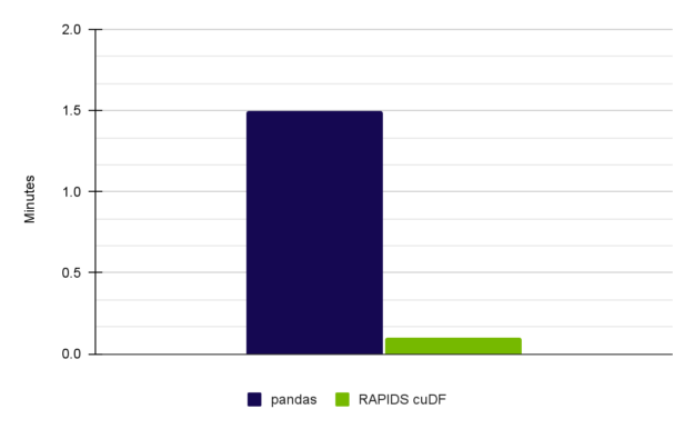 Bar chart showing speedup results for EDA performed on pandas and RAPIDS cuDF.