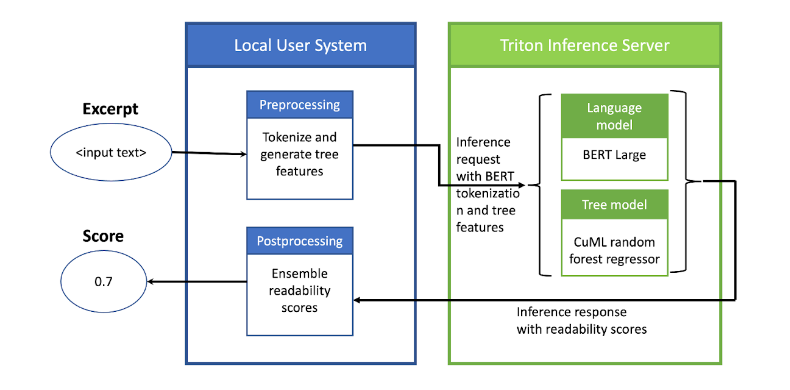 Pipeline diagram, starting with an excerpt of input text that gets preprocessed and tokenized in the user’s local system. It then gets sent as an inference request to NVIDIA Triton which is executed on a GPU. The response is sent to the CPU to produce an output.
