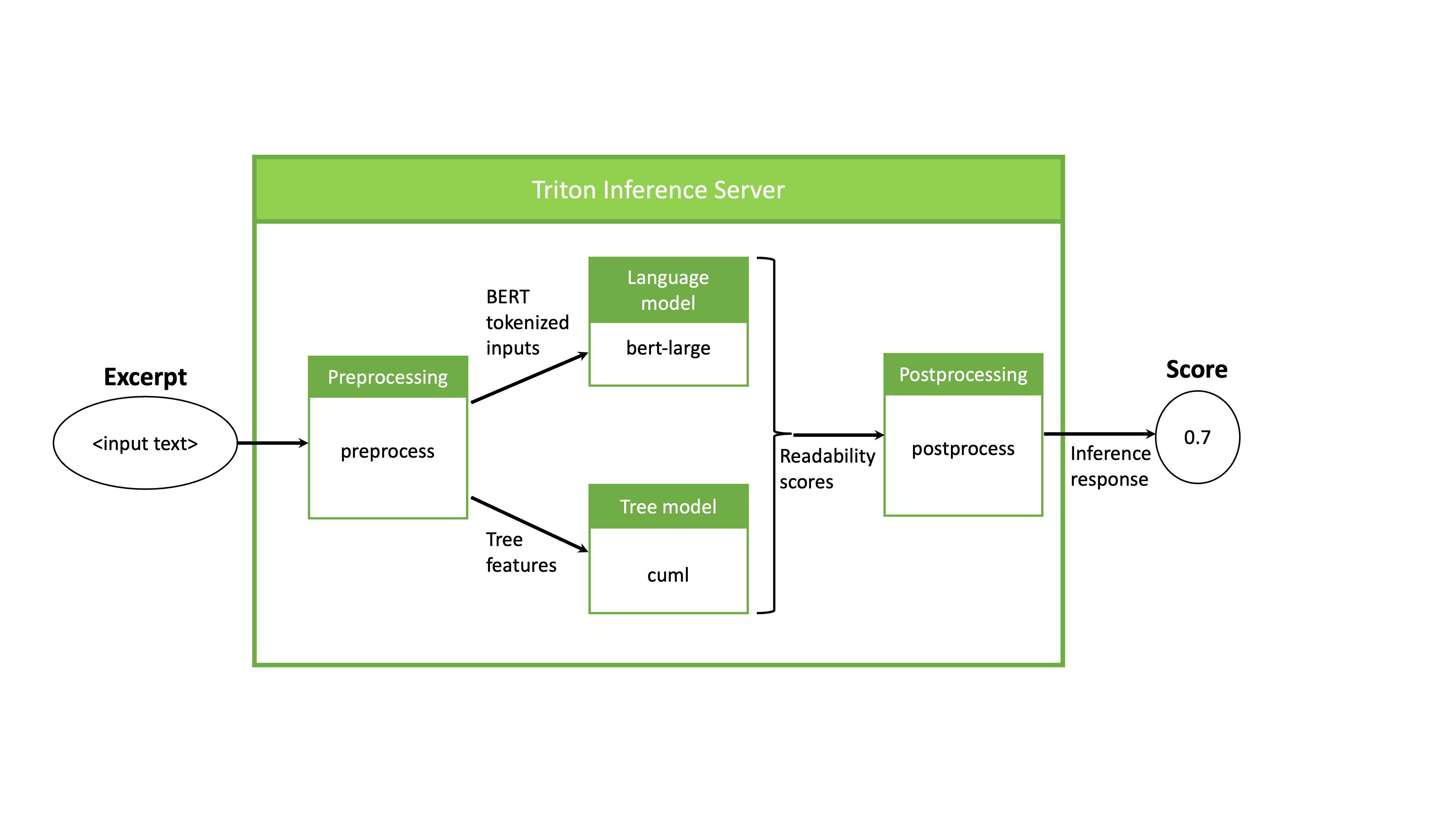 Image showing NVIDIA Triton input text for preprocessing, tree features, and tokenized inputs being executed into readability scores for post processing. The output is an inference response. 