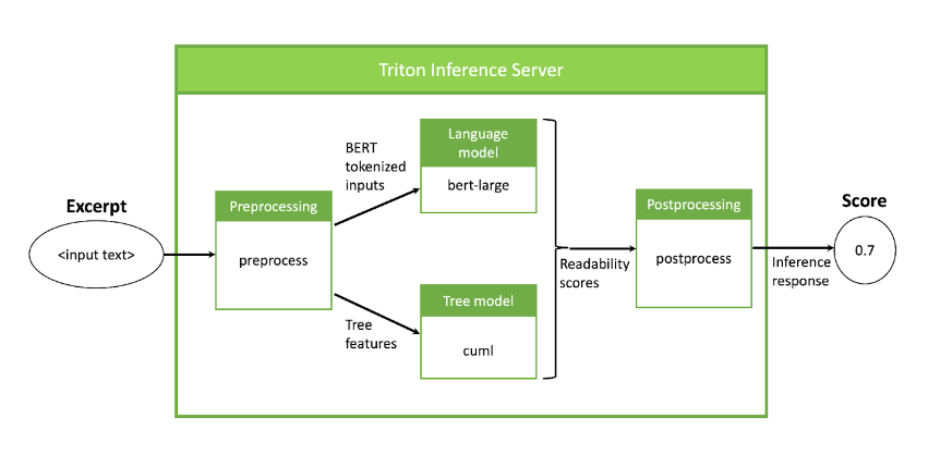 Image showing NVIDIA Triton input text for preprocessing, tree features, and tokenized inputs being executed into readability scores for post processing. The output is an inference response. 