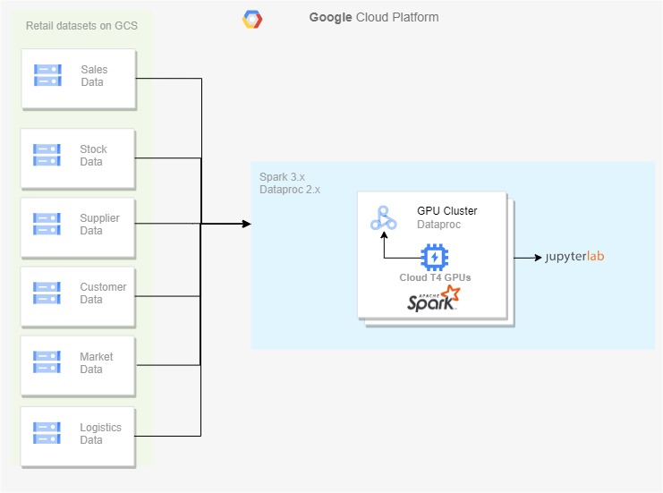 Architecture diagram showing a typical simplistic dataflow in a retail data pipeline on Google Cloud Platform.