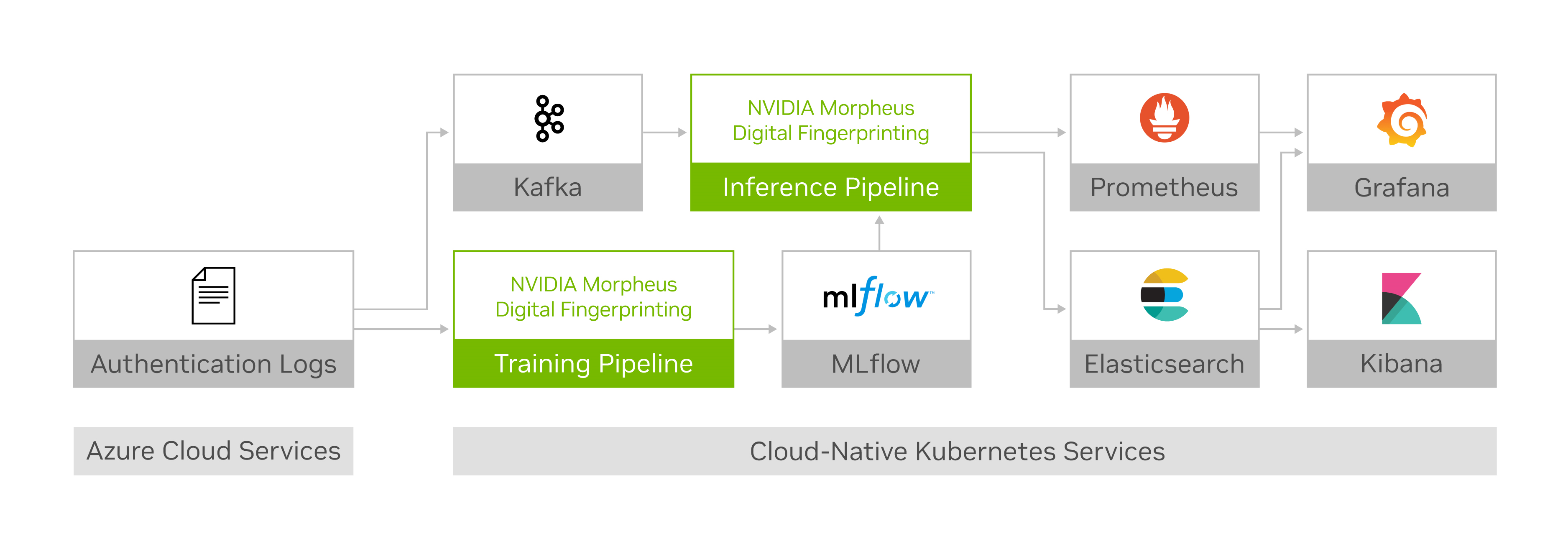 Diagram showing the components of the NVIDIA digital fingerprinting AI workflow.
