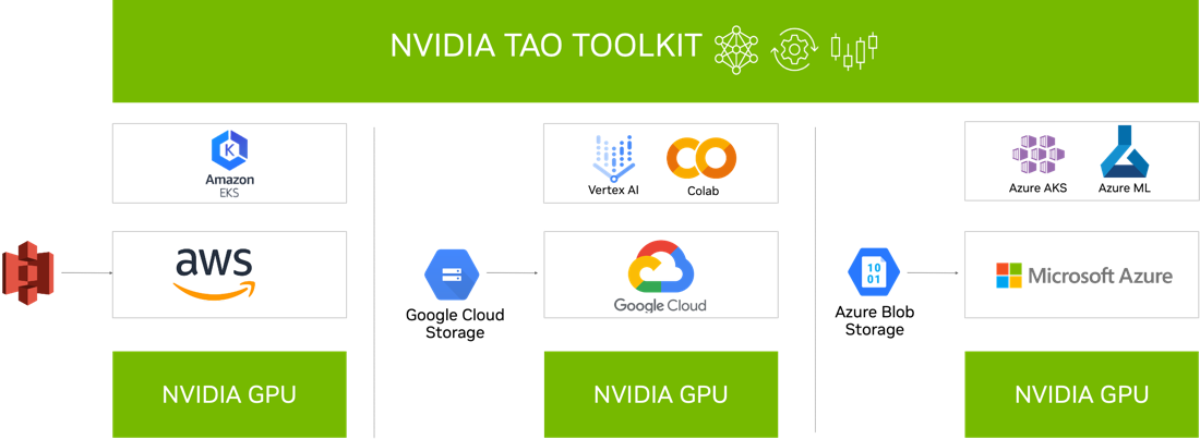 Graphic showing the TAO framework for various cloud services, including Google Cloud, Microsoft Azure, and more.
