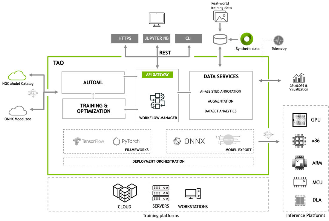 Diagram of NVIDIA TAO Toolkit architecture.