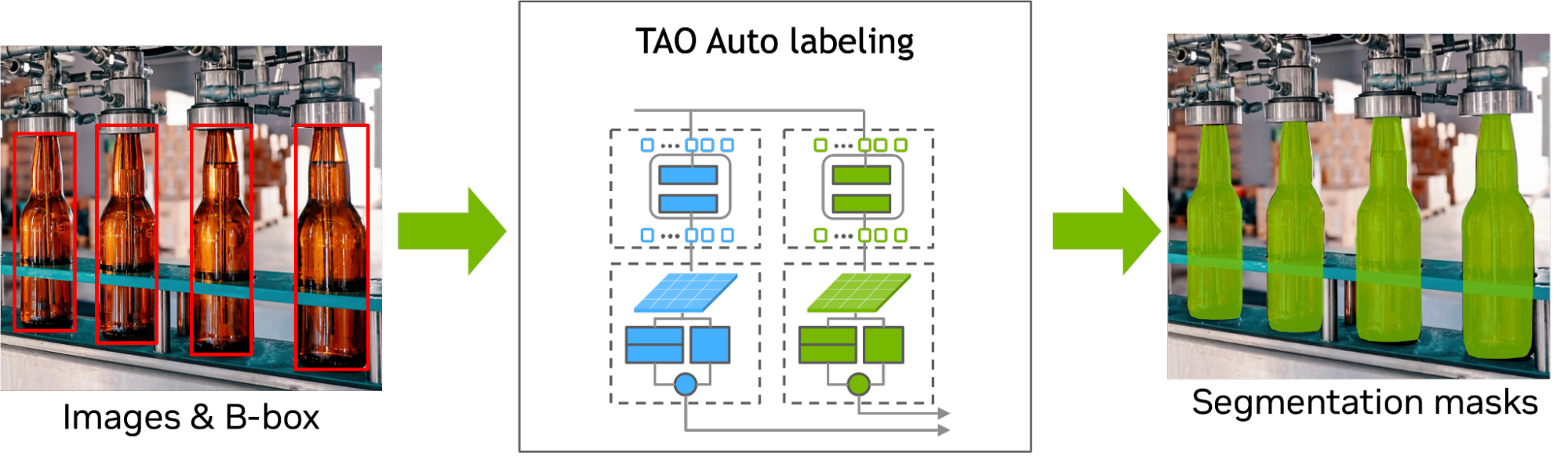 Diagram of the NVIDIA TAO Toolkit auto labeling workflow: images and B-box, TAO auto labeling, and segmentation masks