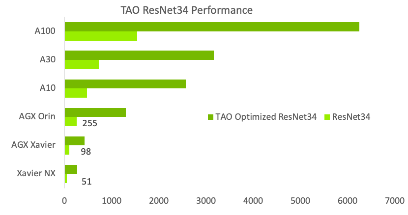 Chart showing performance comparison between TAO Toolkit optimized and public models on a wide range of GPUs 