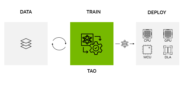 Graphic of the NVIDIA TAO Toolkit pipeline for an AI model: data, train, and deploy.
