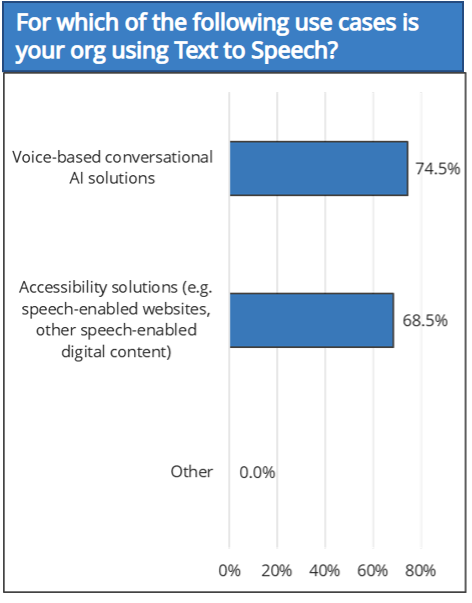 Bar chart showing percentage of use cases for text-to-speech? 74.5% said voice-based conversational AI solutions and 68.5% said accessibility solutions (for example, speech-enabled websites, other speech-enabled digital content).