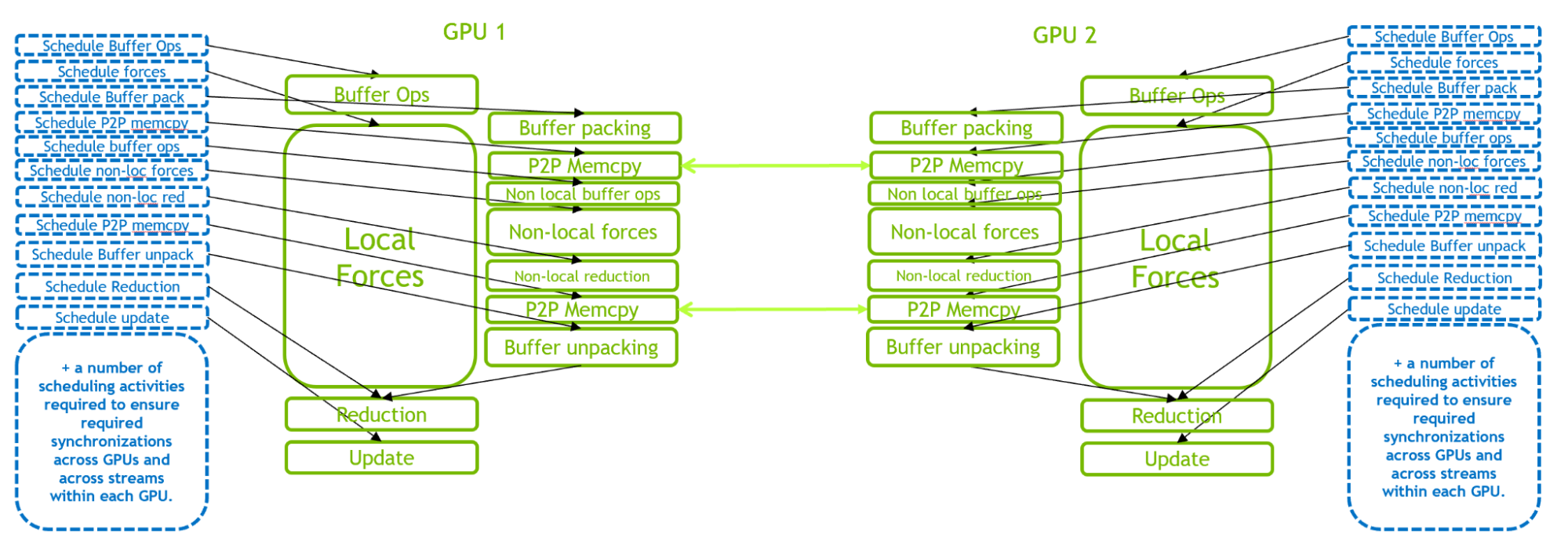 Diagram showing the large CPU-side scheduling overhead involved in multi-GPU GROMACS simulations.
