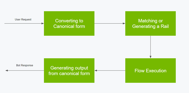 Diagram shows user input converted to canonical form, using existing guardrails or generating new guardrails based on canonical forms. The steps are then executed, and the final output is generated from the canonical form or generated context.