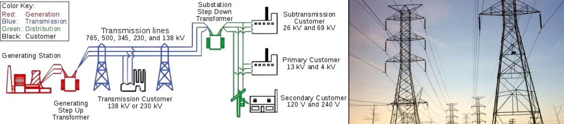 Utilities manage the flow of electricity from generating stations through transmission and distribution lines to end customers.