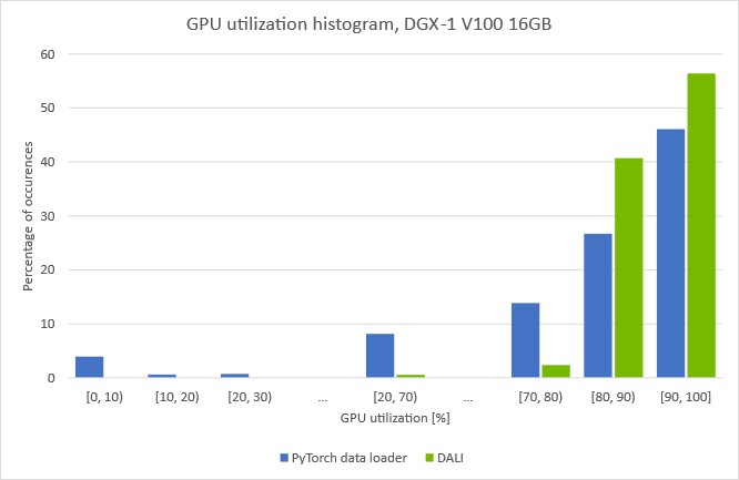 Bar chart compares two variants with different data-preprocessing backends: a CPU PyTorch data loader vs. a GPU DALI pipeline.