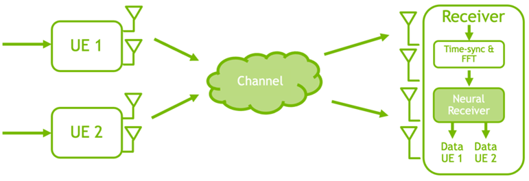 Diagram shows two users with two antennas each and a single receiver with four antennas. On the receiver side, input goes through time-sync and FFT, a neural receiver, and is output to data channels for each user.