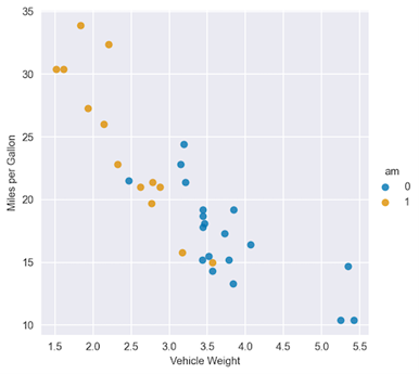 Scatterplot showing different patterns for the two transmission types.
