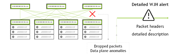 Diagram shows the WJH monitoring which provides detailed packet drops and data plane anomalies information with packet headers and descriptions. 