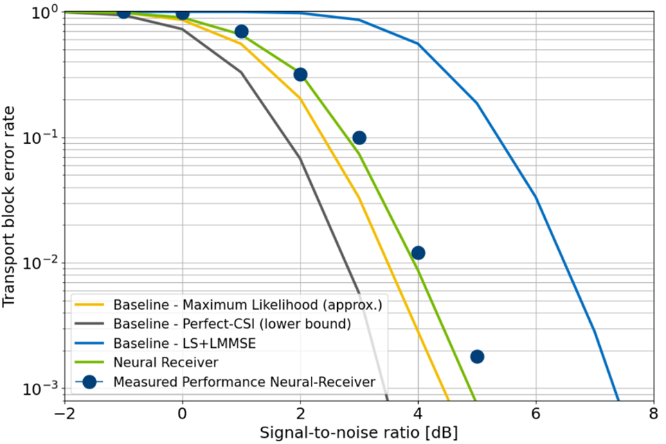 Chart shows that the measured block-error-rate performance of the neural-receiver is close to its simulated prediction. Further, the neural-receiver achieves a performance which is less than 1 dB away from a maximum-likelihood baseline receiver.