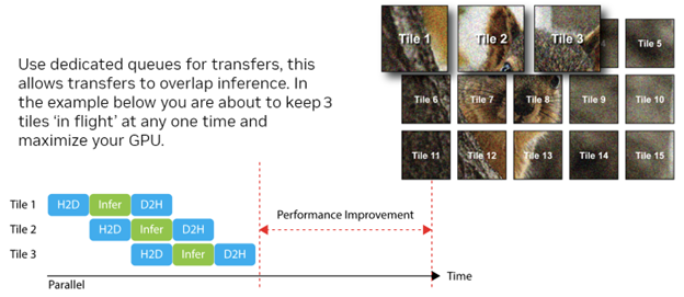 When transfers happen in parallel to inference, you can have a performance improvement.