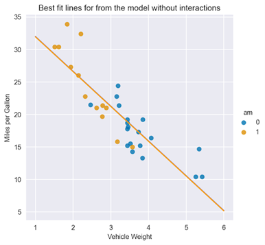 Scatterplot shows overlapping best fit lines for both transmission types.
