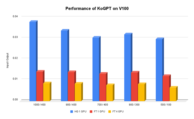 Bar chart shows the performance of KakaoBrain’s KoGPT model on FasterTransformer in GPUs gaining 4x times faster speed on a single GPU and 11x faster speed on multi-GPU. 