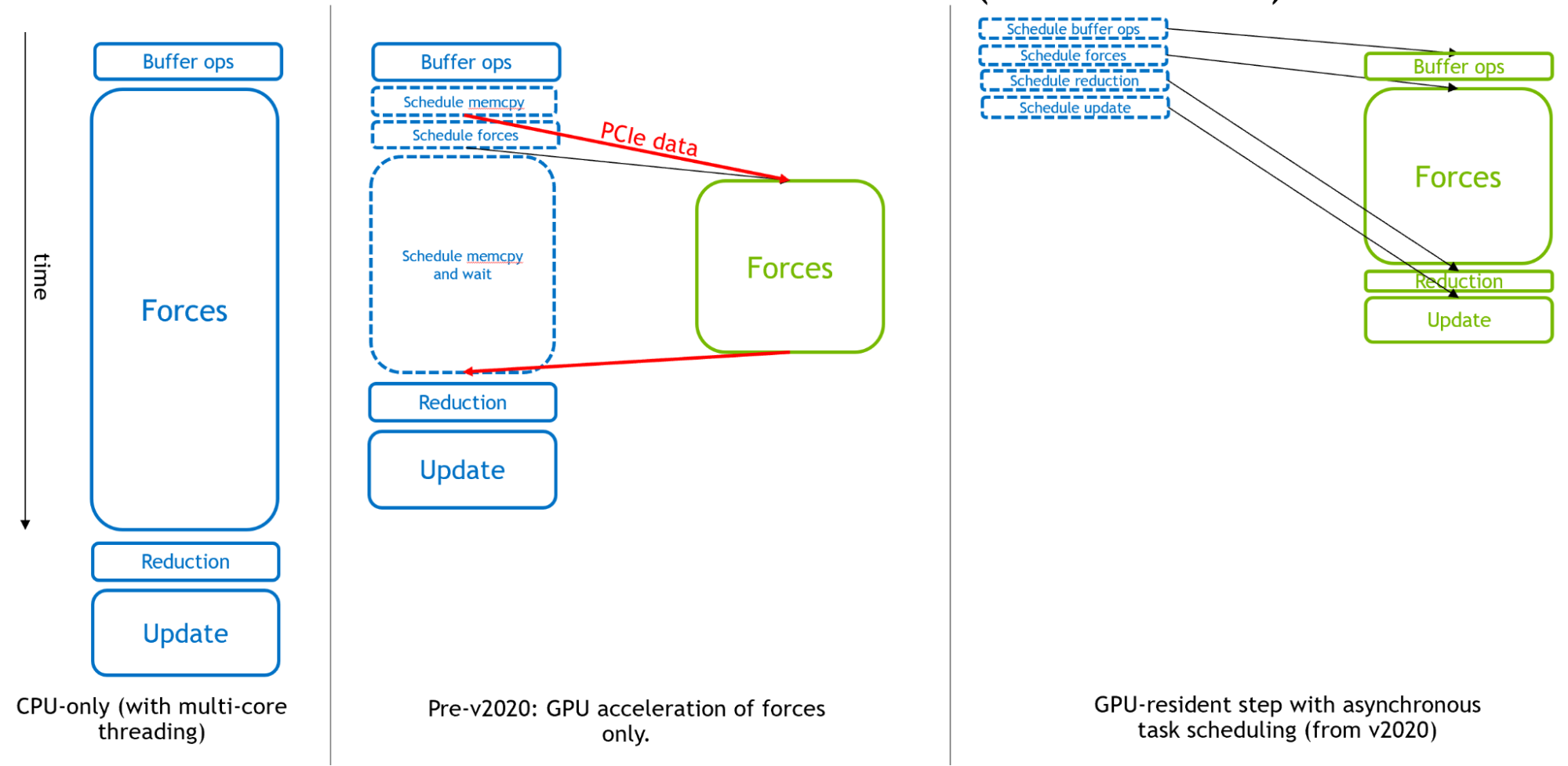 Diagram showing the GPU acceleration benefits with each new GROMACS version. In CPU-only mode (left), solid rectangles correspond to CPU calculations. With only forces offloaded to GPU (center), the CPU performs a mixture of calculations and scheduling activities. In the new GPU-resident mode (right), the CPU is only responsible for scheduling and all calculations are executed on GPU.