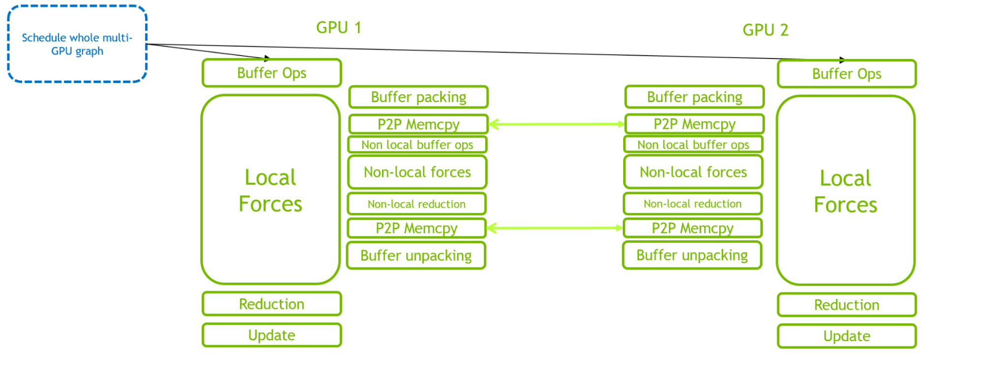 The figure shows the benefits of using a CUDA graph to schedule activities across multiple GPUs.
