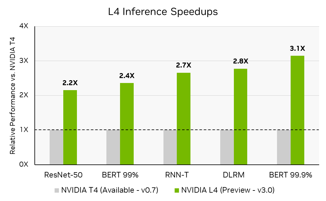 A chart illustrating the performance improvements delivered by the NVIDIA L4 compared to the NVIDIA T4 submission in MLPerf Inference v0.7.