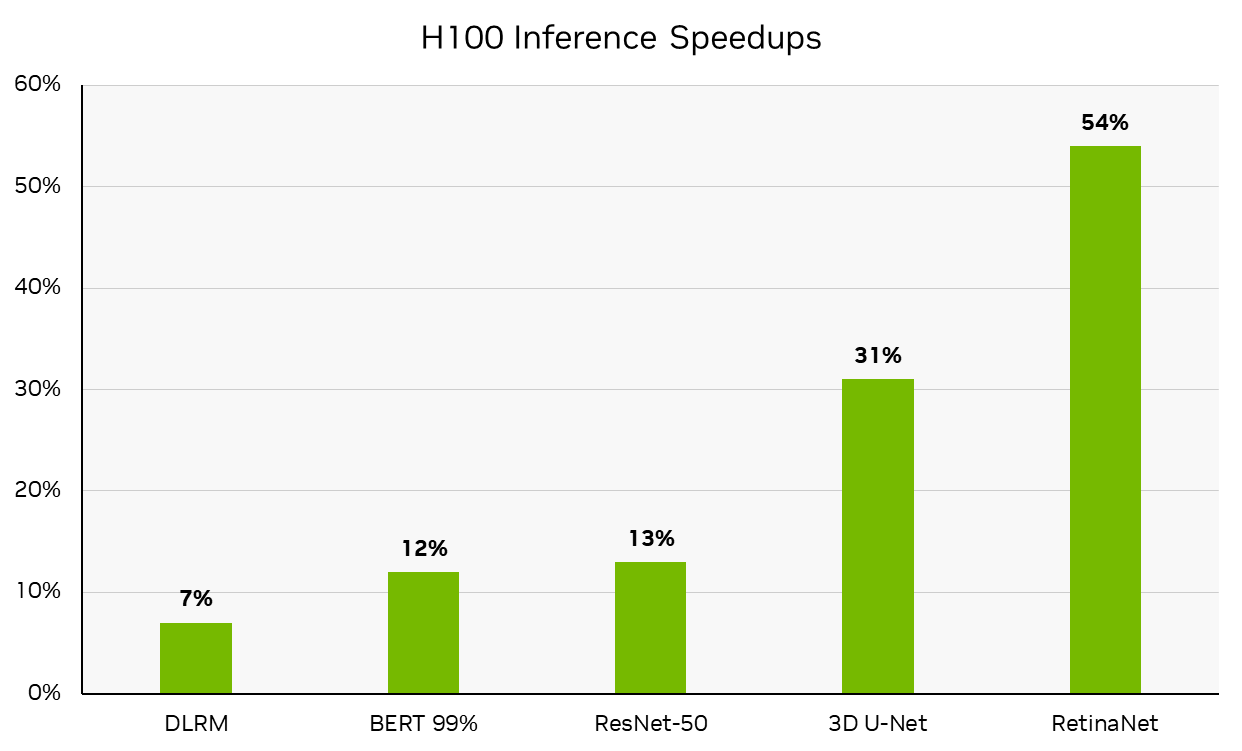 NVIDIA Hopper H100 & L4 Ada GPUs Achieve Record-Breaking Performance In  MLPerf AI Benchmarks