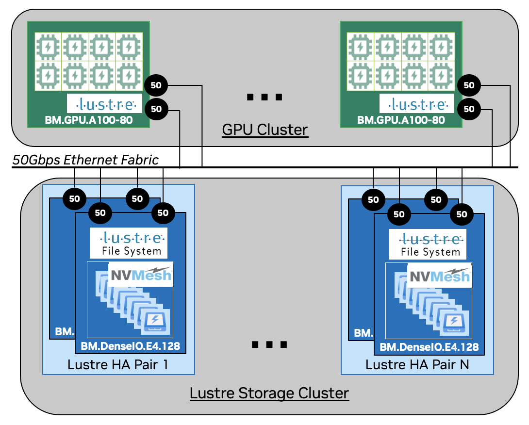 A diagram showing OCI BM.DenseIO.E4 shapes organized in pairs as part of a Lustre file system, connected over a 50 Gbps Ethernet Fabric to OCI BM.GPU.A100-80 shapes for storage IO.
