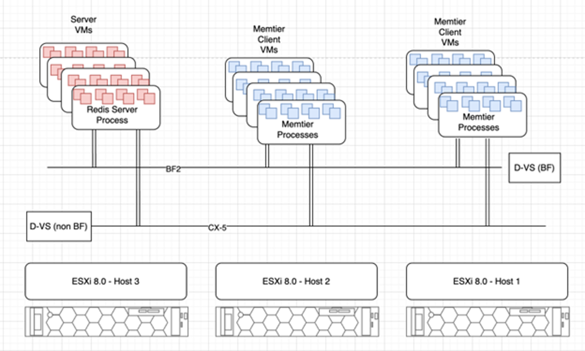 Architecture diagram showing Redis testing performed on three physical hosts, each running vSphere.