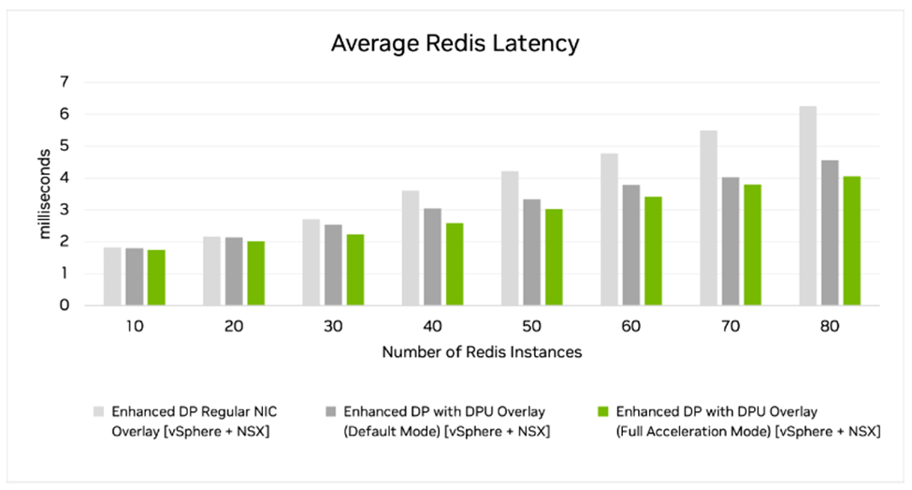 Bar chart shows that the latency advantage of the DPU is more significant as the number of Redis instances increase.