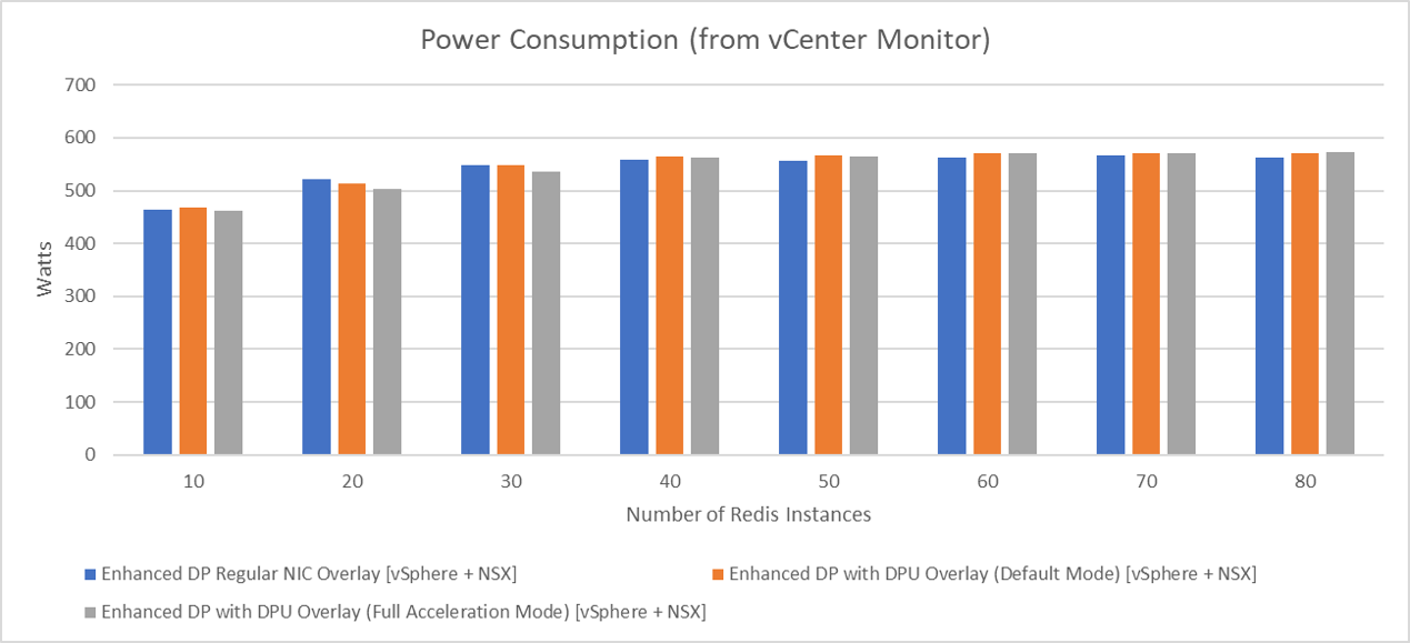 Bar chart shows that lower consumption stays consistent as more workloads can be achieved.