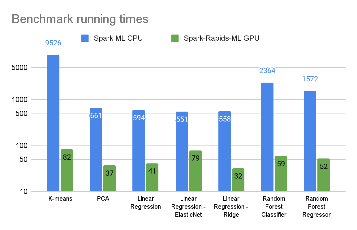 Log-scale bar chart showing running times of CPU Spark ML and GPU Spark RAPIDS ML algorithm fit methods, with significantly shorter times for Spark RAPIDS ML.