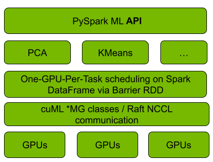 Stack diagram showing the PySpark, Spark RAPIDS ML, cuML, and GPU software and hardware integration layers.
