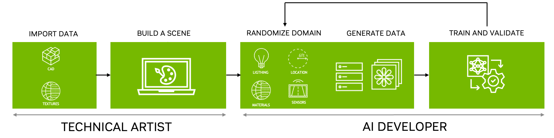 A diagram showing a model training workflow from a technical artist importing data and building a scene to an AI developer randomizing the domain, generating data, and training and validating the model.