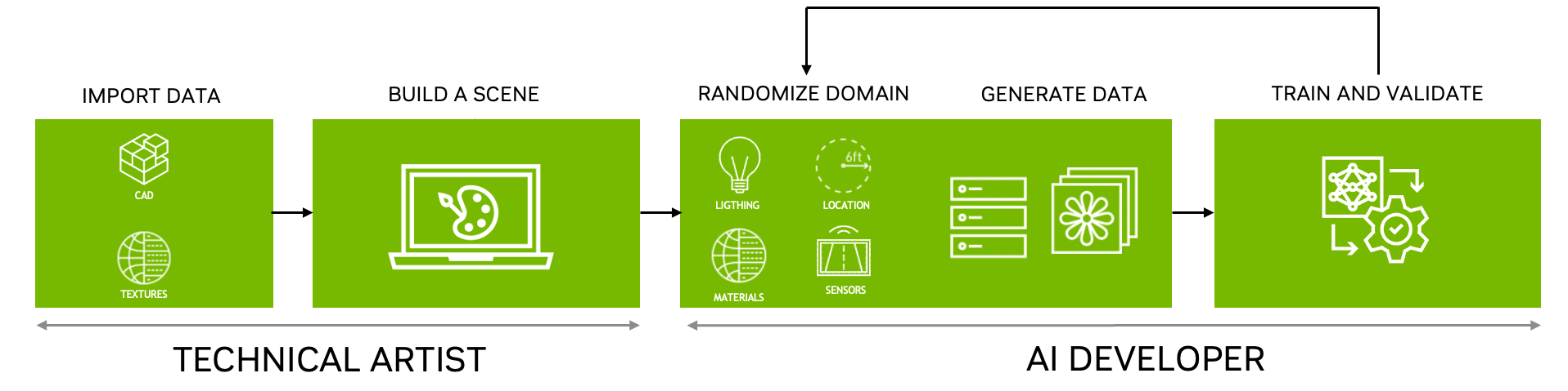 A diagram showing a model training workflow from a technical artist importing data and building a scene to an AI developer randomizing the domain, generating data, and training and validating the model.
