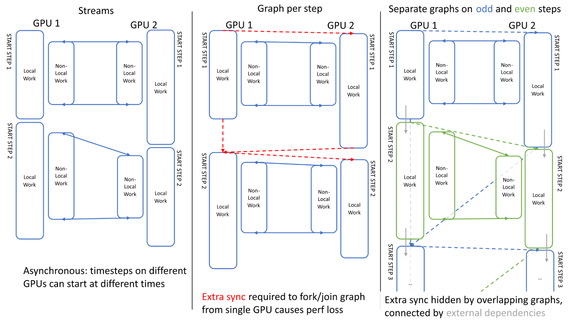 Diagram showing the improvement from overlapping consecutive GROMACS timesteps, through use of  different graphs on odd and even steps.
