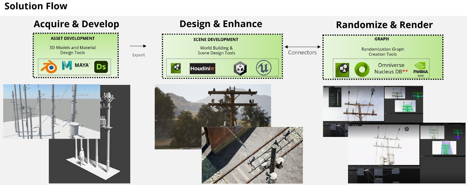 Solution flow from Deloitte showing asset development for 3D models and material design tools, scene development for world building and scene design tools, and randomization graphs and creation tools.