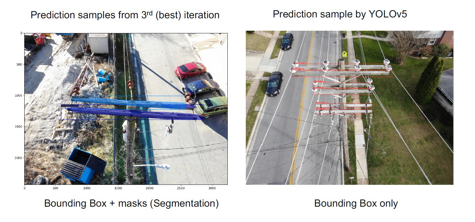 Side-by-side images showing prediction samples identifying power pole assets with bounding boxes in YOLOv5 and bounding boxes with masks in the new defect detection model.
