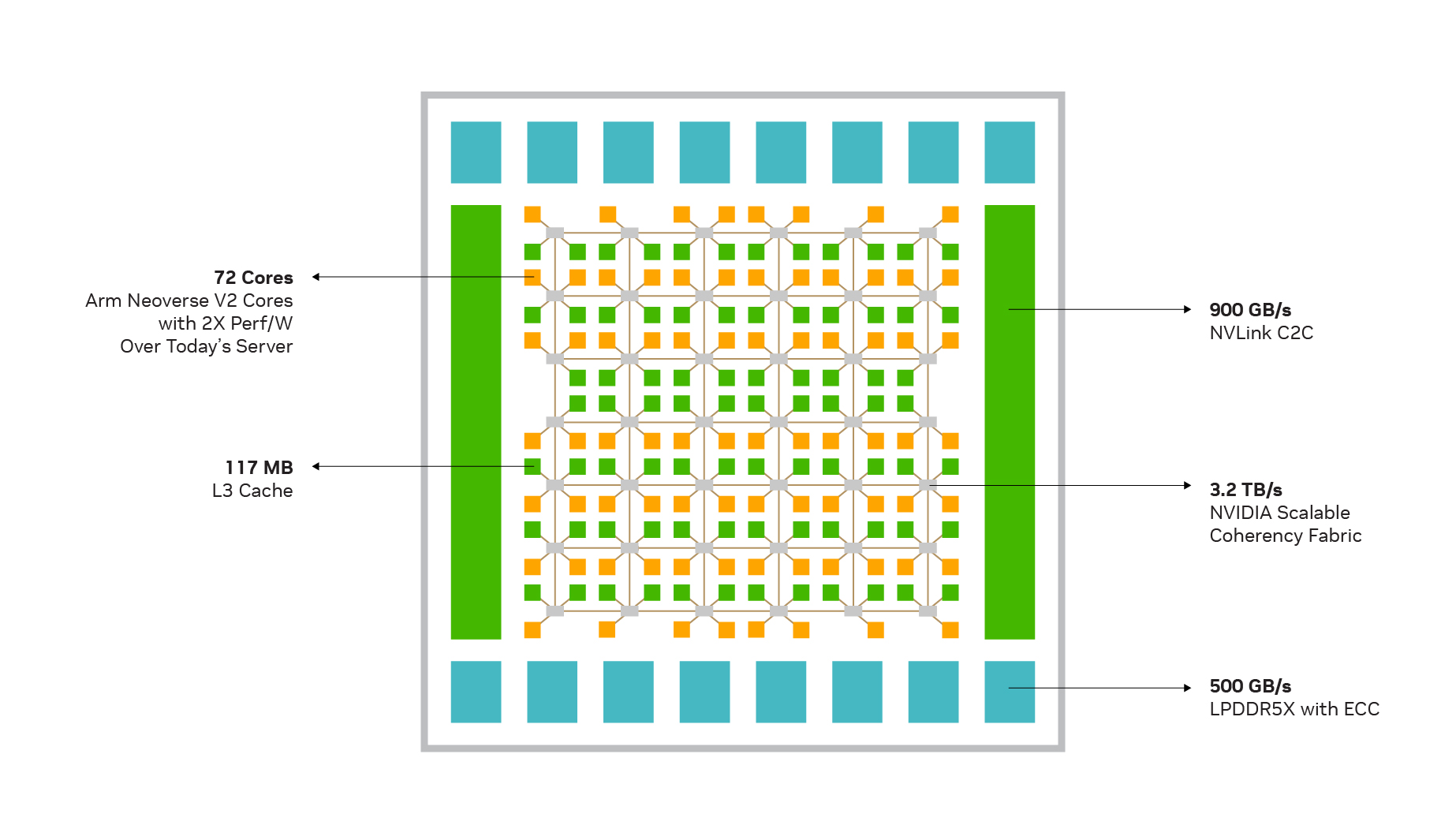Figure showing the layout of the Grace CPU with 72 Arm Neoverse V2 cores, 117 MB of L3 cache and up to 3.2 TB/s of bandwidth of the NVIDIA SCF. The NVIDIA SCF joins the Neoverse V2 cores, distributed cache and system IO in a high-bandwidth mesh interconnect.