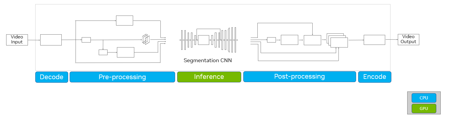 Workflow diagram for an AI background blur shows preprocessing and post-processing steps on CPU and segmentation inference on GPU. 