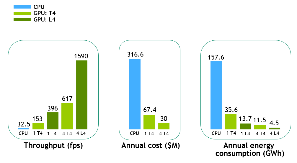 A comparison of throughput, annual energy consumption, and annual cost for deploying end-to-end AI pipeline on OpenCV vs. CV-CUDA. Throughput was 1590 fps on four L4 GPUs vs. 32.5 fps on CPU; cost was $30M on four T4 GPUs vs. $317M on CPU; and energy consumption was 4.5 GWh on four L4 GPUs vs. 157.6 GWh on CPU.