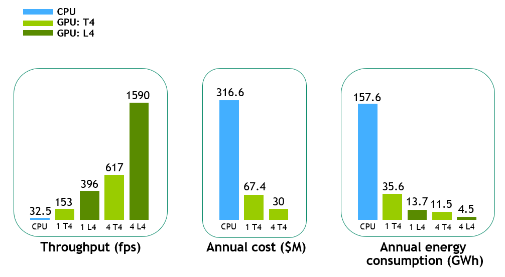 Supercharging AI Video and AI Inference Performance with NVIDIA L4 GPUs